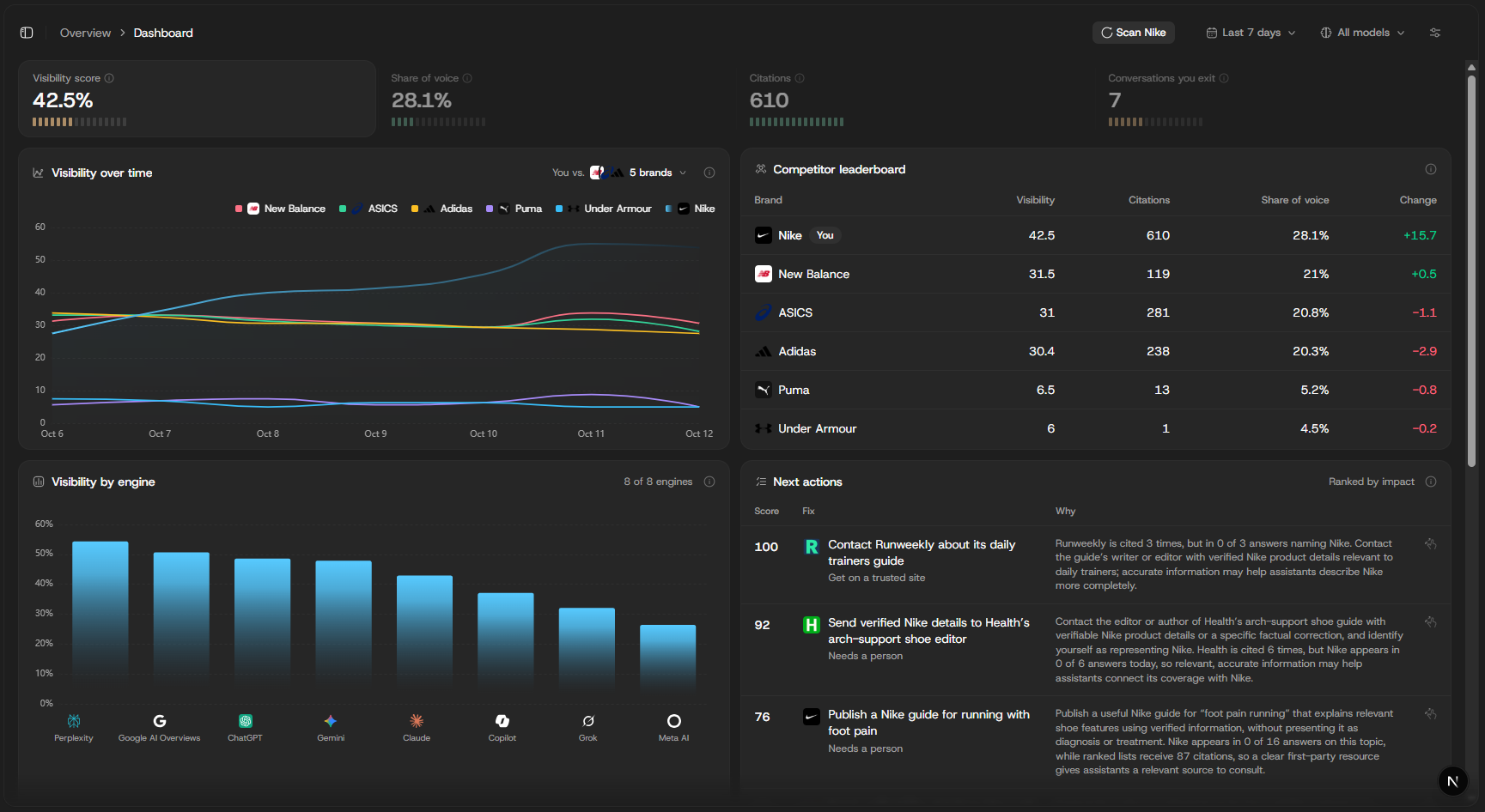 The Allswap dashboard: visibility score, share of voice, citations, visibility over time, the competitor leaderboard and the next actions to take